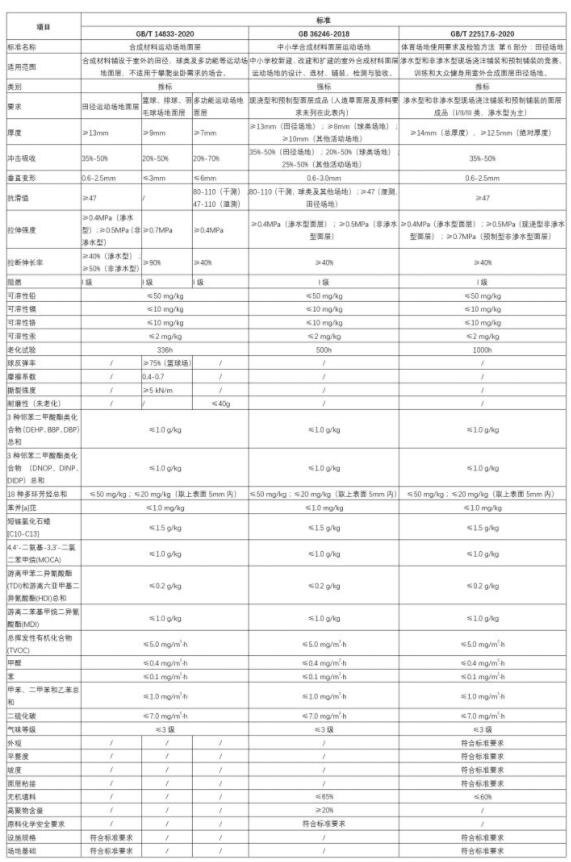 2020年塑膠跑道新國標發布，解讀三項標準的差異